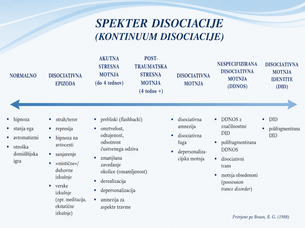 disociacija spekter, kontinuum disociacije